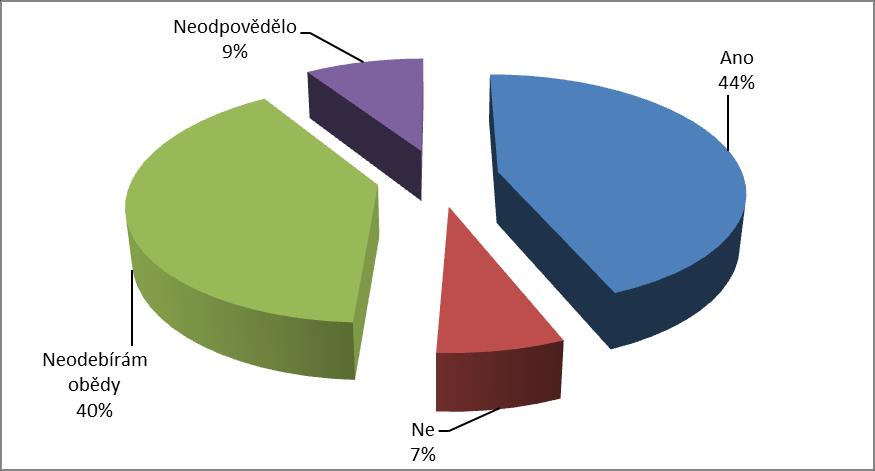 Se službami, které od pečovatelské služby využíváte, jste: Spokojen(a) 116 Nespokojen(a) 3 Neodpovědělo