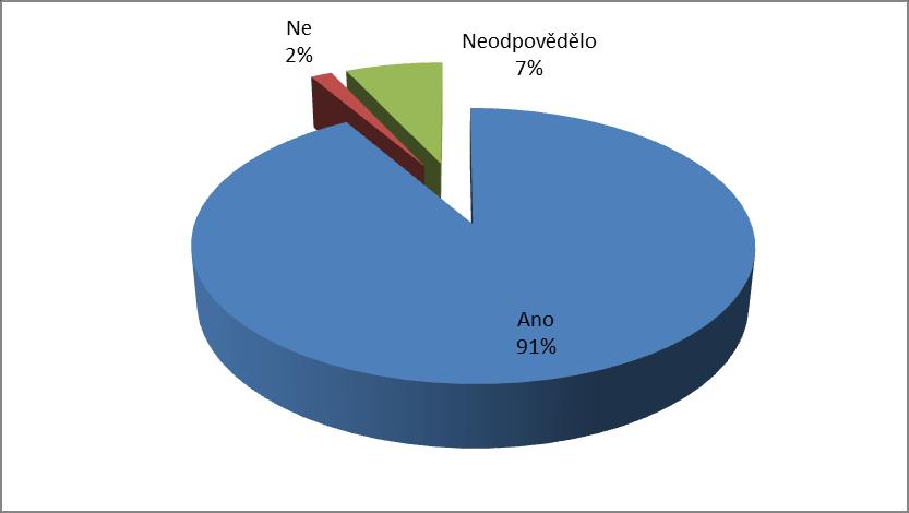 sociálních služeb (možnost tří odpovědí) Na rodinu, příbuzné 45 Na přátele, sousedy 14 Na svoji klíčovou pracovnici