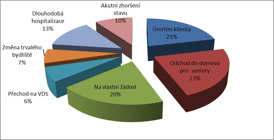 * jedná se o klienty, kteří v souvislosti se zlepšením své stávající sociální situace nebo zdravotního stavu, postupně nepotřebovali velkou míru podpory a služba s nimi byla po dohodě ukončena.