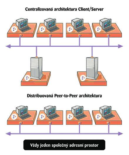 Moderní průmyslový aplikační server Zavedení a uplatňování podnikových standardů Wonderware Application Server zapouzdřuje požadované standardní chování a vzhled objektů do jejich šablon a následně