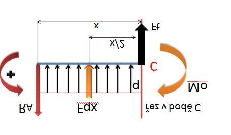 4 Ohyb_od_spojiteho_zatizeni_pr.c.1.cdf ad.4: Ohybový moment k místu C - zleva je : Momax = R A.X - F qx. X ; Nesmíme zapomenout, že počítáme s jinou velikostí síly F 2 qx ze spojitého zatížení!