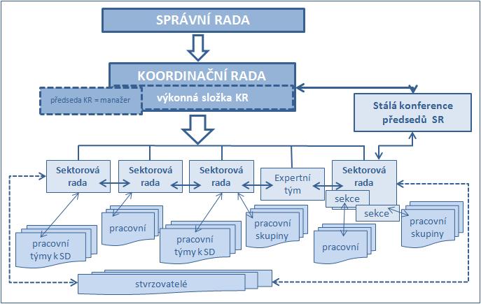 1. Síť sektorových rad Organizační struktura sítě sektorových rad Obr. 1 Grafické znázornění organizační struktury sítě SR Zastřešení sítě SR 1. Správní rada strategické řízení, finanční řízení 2.