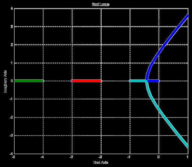 Pravidlo 5 Chování v nekonečnu: Automatické řízení - Kybernetika a robotika Nyní vypočteme σ : n n pro 1 platí známý vztah s + a n 1s + + a0 = ( s p1)( s p) ( s pn) a = n 1 pi b = m 1 zi c( s) = s +