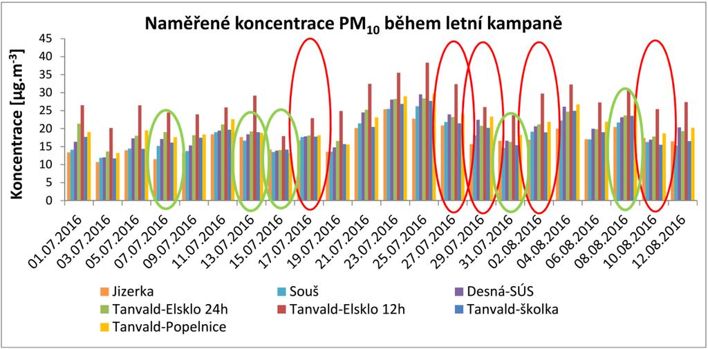 platný, protože při vyšších rychlostech větru se lokalita provětrává a znečišťující látky se tak mají větší šanci rozptýlit a tím snížit celkovou koncentraci.