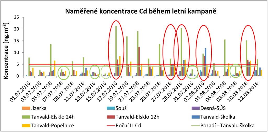 Pozadí - Tanvald školka hodnota v příslušném čtverci mapy 5leté průměrné koncentrace kadmia za období 2011 2015 (http://portal.chmi.cz/files/portal/docs/uoco/isko/ozko/ozko_cz.