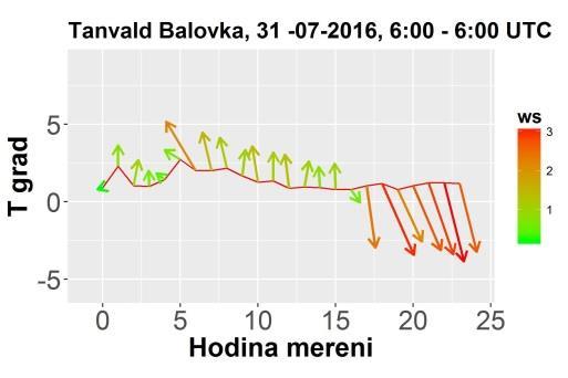 počítán na základě rozdílu teplot mezi stanicemi