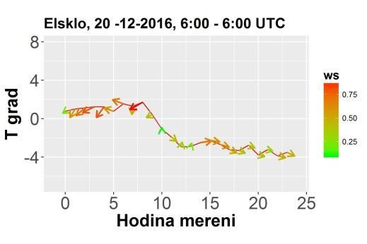 Ve dnech s vysokou koncentrací se vyskytují na stanici Tanvald-Elsklo převážně nízké rychlosti větru. Ve dnech s nízkou koncentrací se na stanici Elsklo sice často vyskytují S SV směry (2. 12. a 28.