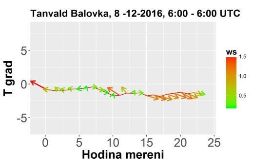 Teplotní gradient mezi stanicemi Souš a Tanvald-Bálovka ukazuje většinou stabilní až superstabilní teplotní zvrstvení, které zamezuje většímu rozptylu znečišťujících látek a tím pádem podporuje