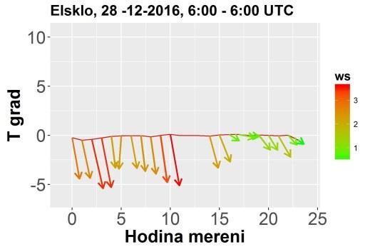 teplot mezi stanicemi Tanvald-Bálovka a Souš (výškový rozdíl 307 m).