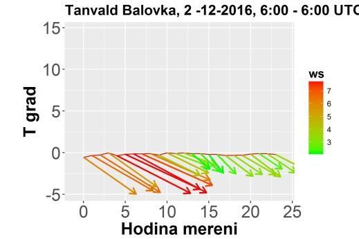 T grad > 0,9 odpovídá konvektivnímu zvrstvení a T grad < 0 inverznímu zvrstvení.