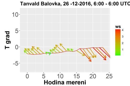 24 je zobrazena stabilita a vítr na lokalitě Desná-SÚS během odběru z 18. 12.