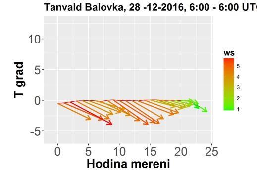 Další nejvyšší koncentrace v tomto termínu byly naměřeny na stanicích Souš (6,3 ng.m 3 ) a Tanvald-Elsklo 24h (3,8 ng.