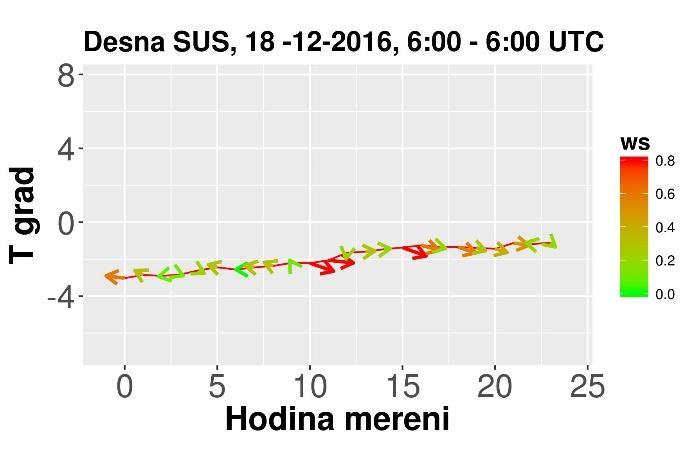 Obr. 24 Stabilita a vítr na lokalitě Desná-SÚS během odběru z 18. 12.