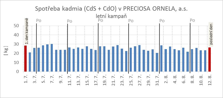 Obr. 27 Vykázané emise kadmia ze závodů PREZIOSA ORNELA, a. s.