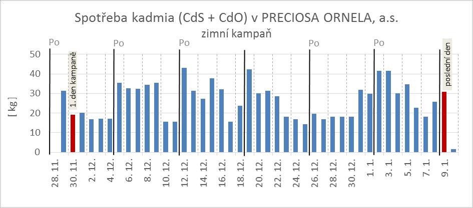 28 Spotřeba kadmia v PRECIOSA ORNELA, a. s.