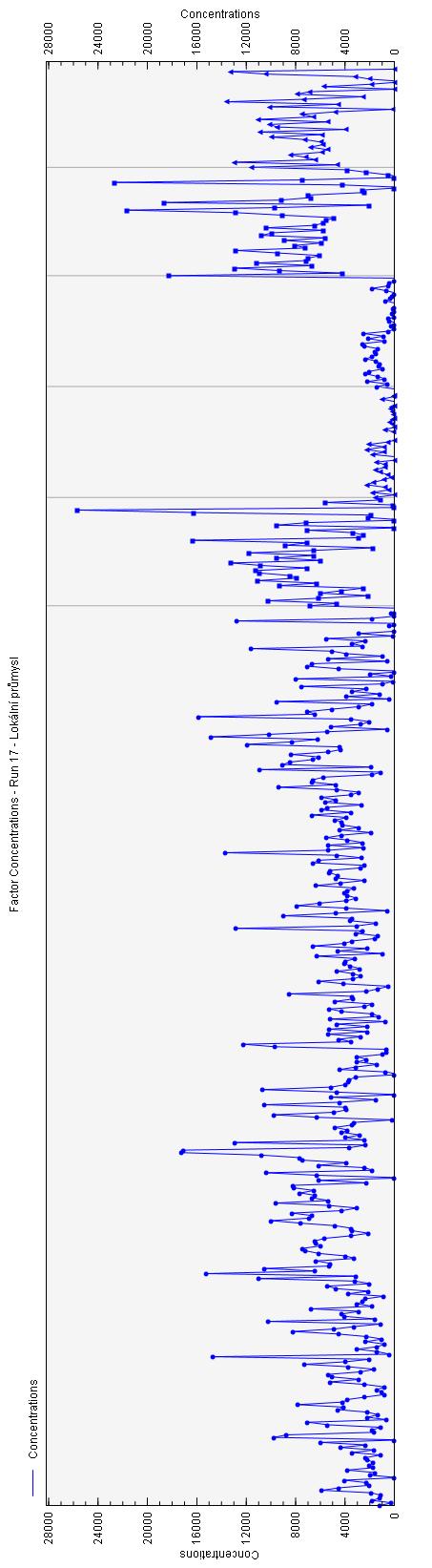 Koncentrace [ng.m 3 ] koncentrace [ng.
