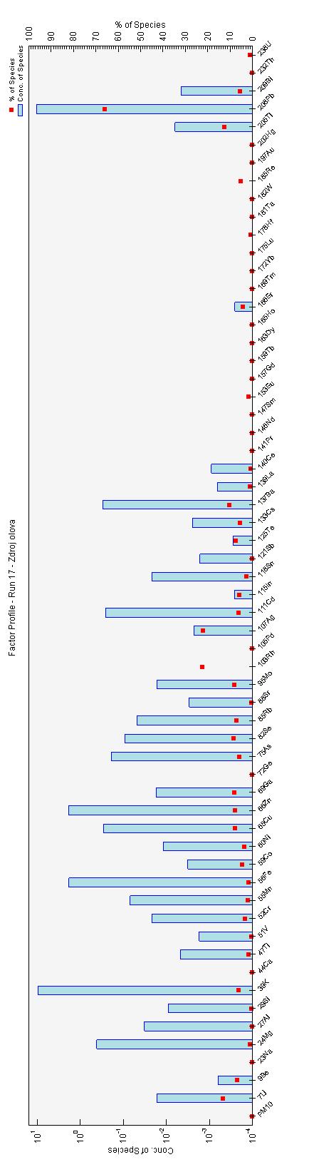 Profil faktoru (čtverečky) a jeho příspěvek k celkové koncentraci daného analytu (sloupce) Koncentrace [ng.m 3 ] koncentrace [ng.m 3 ] (sloupce) Příspěvek faktoru k celkové koncentraci PM 10 Pozn.