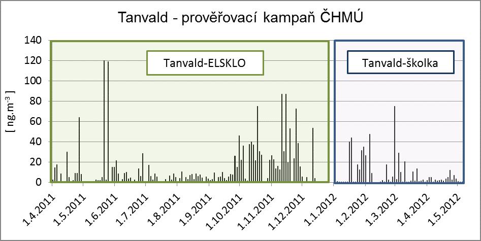 Obr. 6 Průměrné 14denní koncentrace kadmia na stanicích ZÚ a ČHMÚ od dubna 2011 do dubna 2012. 14denní průměry měření ČHMÚ odpovídají 14denním odběrům ZÚ. Obr.