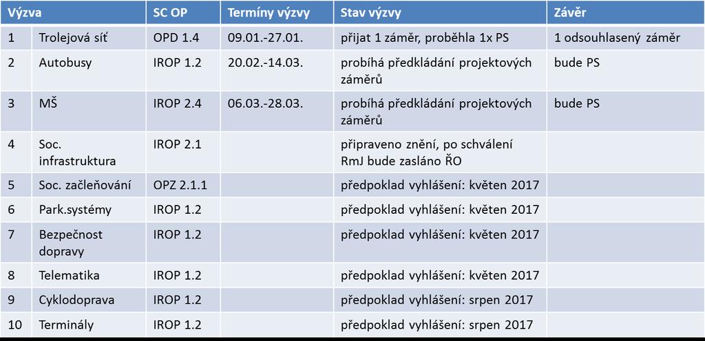 Výzvy