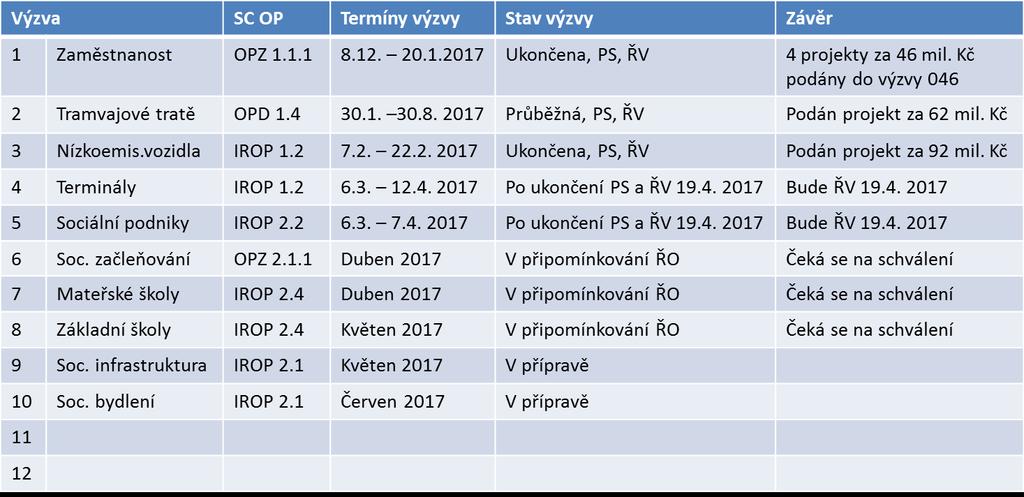 Výzvy nositele IPRÚ