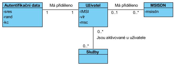 Pro jednoduchost testování je navržen generátor síťového provozu, který bude emulovat chování ostatních prvků signalizační sítě.