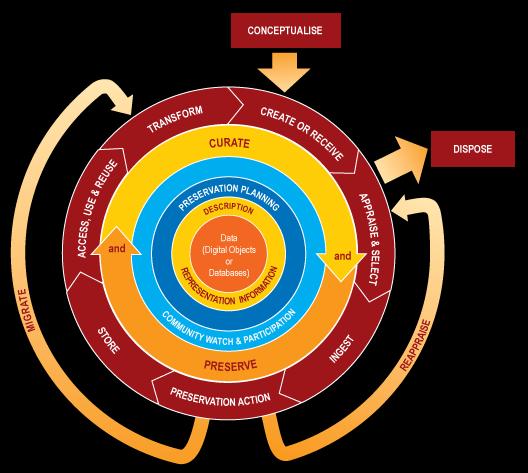Grafické znázornění životního cyklu digitálního kurátorství (zdroj: http://www.dcc.ac.