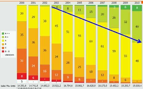 Zvyšování energetické účinnosti (chladničky a mrazničky, 10 zemí EU) Zdroj: GfK 38 Nahrazování starých spotřebičů V evropských domácnostech je používáno přibližně 188 miliónů velkých spotřebičů,