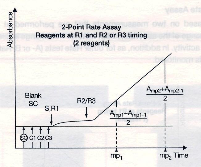 Kinetické (rate) měří se změna absorbance za časovou jednotku Při reakci