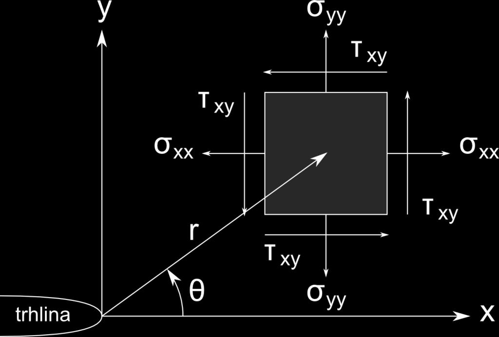 2: Souřadnicový systém v okolí kořene trhliny - převzato z [6] obr. 5.3: Nekonečně velká tažená stěna s centrální trhlinou 5.2.2 Součinitel intenzity napětí K Pokud je snahou vypočítat napětí v čele trhliny, tedy do vztahu (5.