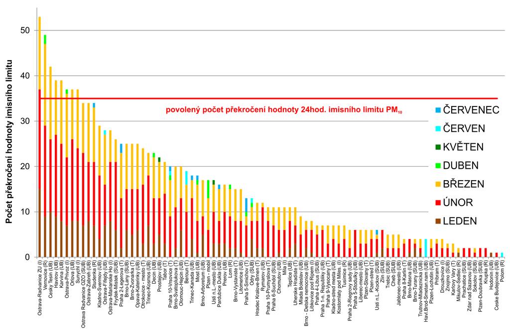 Obr. 5 Počet dnů, kdy průměrná denní koncentrace PM 10 překročila