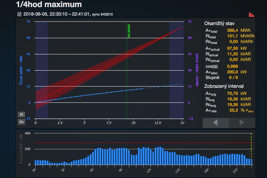 ŘÍZENÍ TECHNICKÉHO MAXIMA I Online měření a řízení rezervované kapacity v rámci