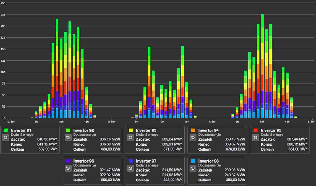 FVE MONITORING Analytické srovnání efektivity