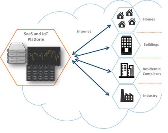 VYUŽITÍ FLOWBOX může být nasazen buď jako dedikovaná lokální platforma v místě řízení (tzv.