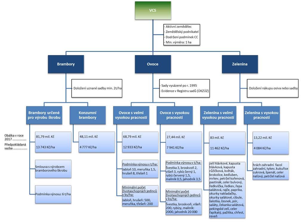 Diagram č.