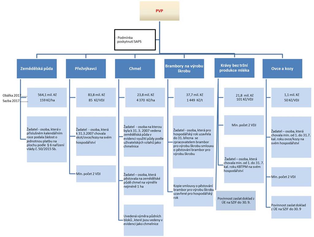 Diagram č.