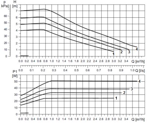 tlak v sacím hrdle k zamezení kavitace Ovládání čerpadla 0,05 bar při 75 C 0,50 bar při 95 C 1,08 bar při 110 C Oběhové čerpadlo může být řízeno pomocí externího ovládacího signálu PWM (profilem pro