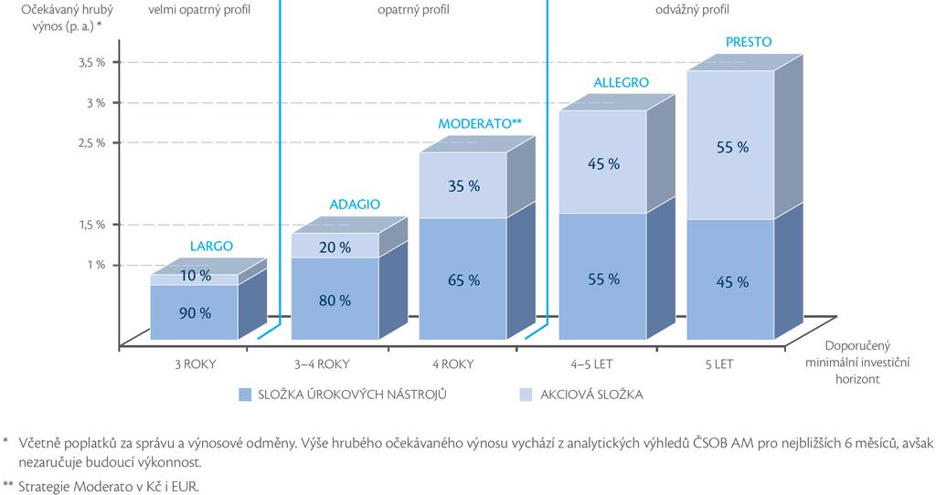 Smíšené investiční strategie (profilové portfolio fondů) podíl akcií a