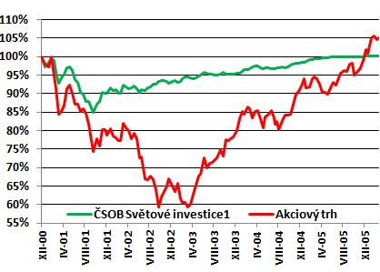 Jaká bude cena fondu za 3 roky po úpisu, když za tu dobu trh akcií (nebo vybraný segment) stoupne či klesne o 50 %?