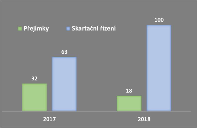 Skartační řízení a