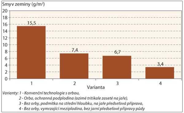 založení porostu kukuřice) Graf 2: