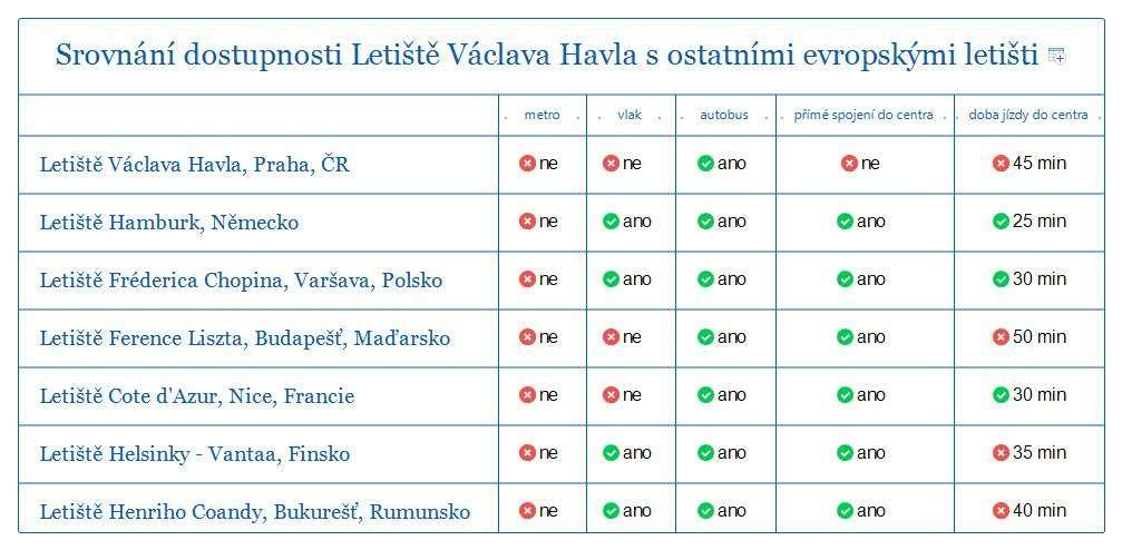 4.5 Letiště Helsinky Vantaa, Finsko 19 mil. ročně odbavených cestujících V Helsinkách se cestující na letiště dostanou snadno jak autobusy, tak vlakem.