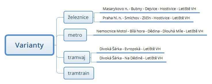 6 Varianty řešení Již od počátku projektu se řeší různé varianty dopravního spojení. Zcela zásadní je rozhodnutí, zda se bude realizovat prodloužení metra nebo železniční trať.