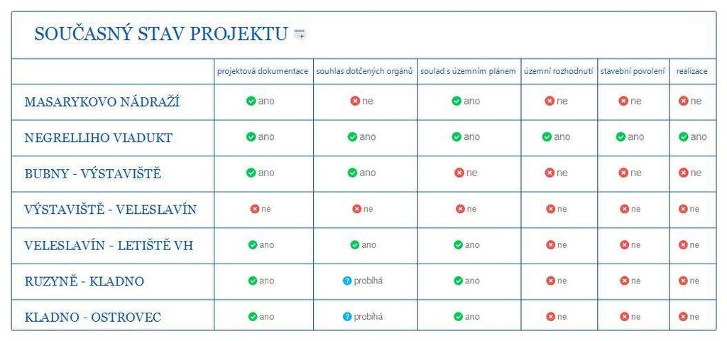 7.6 Ruzyně Kladno V tomto úseku jde podobně jako v předešlém o modernizaci a zdvoukolejnění stávající trati, zvýšení bezpečnosti železniční a silniční dopravy v rámci technických a ekonomických