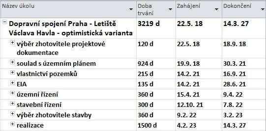 Obrázek 15 Časový plán optimistická varianta zdroj: [vlastní] 10.2 Pesimistická varianta Pesimistická varianta vychází z té optimistické.