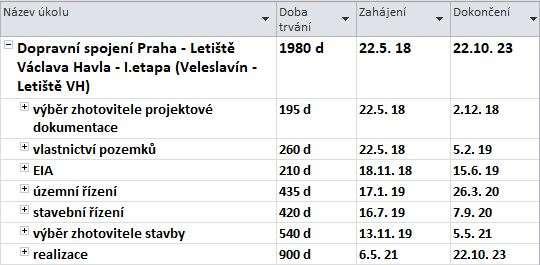 10.3 Návrh nové etapizace První dva návrhy časového plánu se liší o dva roky, ale i ve variantě optimistické je doba přípravy velmi dlouhá.