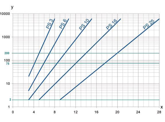 y = tlakový rozdíl Δp [bar] x = objemový proud V [l/min] 3. Charakteristiky stupně odlučování 4. Výkonové údaje filtru změřeno podle ISO 16889 (Multipass-Test) Vložky PS s max.