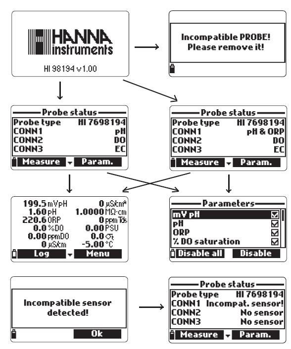 jsou: HI 98194 - HI 7698194; HI 98195 - HI 7698195; HI 98196 - HI 7698196. Pokud byl k sondě připojený nekompatibilní senzor, zobrazí se Incompat.sensor! (Nekompat.senzor) podle příslušného konektoru.