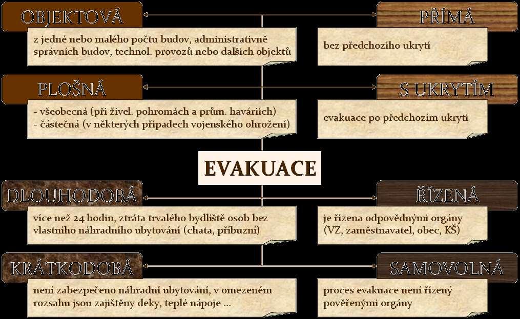 Evakuace