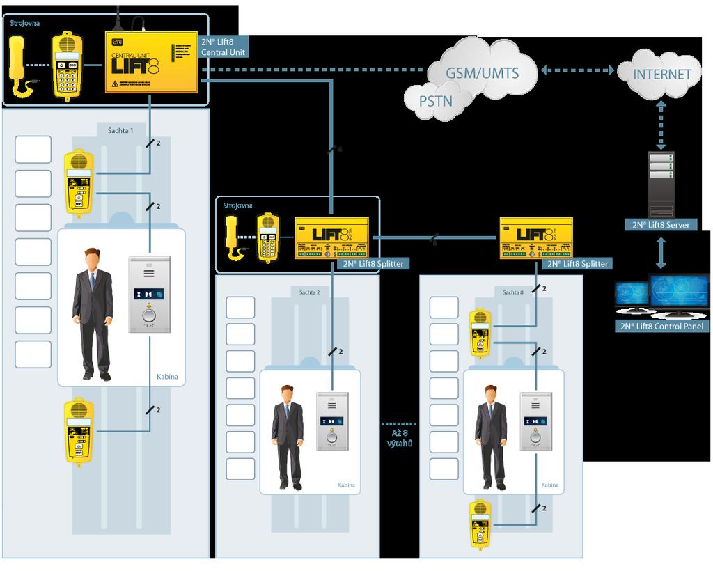 Související produkty 2N 918xxx 2N Lift8 systém možnost připojit až 8 výtahů, hlásky pro kabinu, šachtu, strojovnu, vestavěný