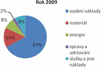 Domov pro seniory Havlíčkův Brod Náklady v procentech Rok 2007 Rok 2008 5% 10% 6% 4% 5% 8% 22% 57% 20% 63% Z grafů je zřejmé, že vzrůstá podíl mzdových nákladů, naopak podíl ostatních nákladů s